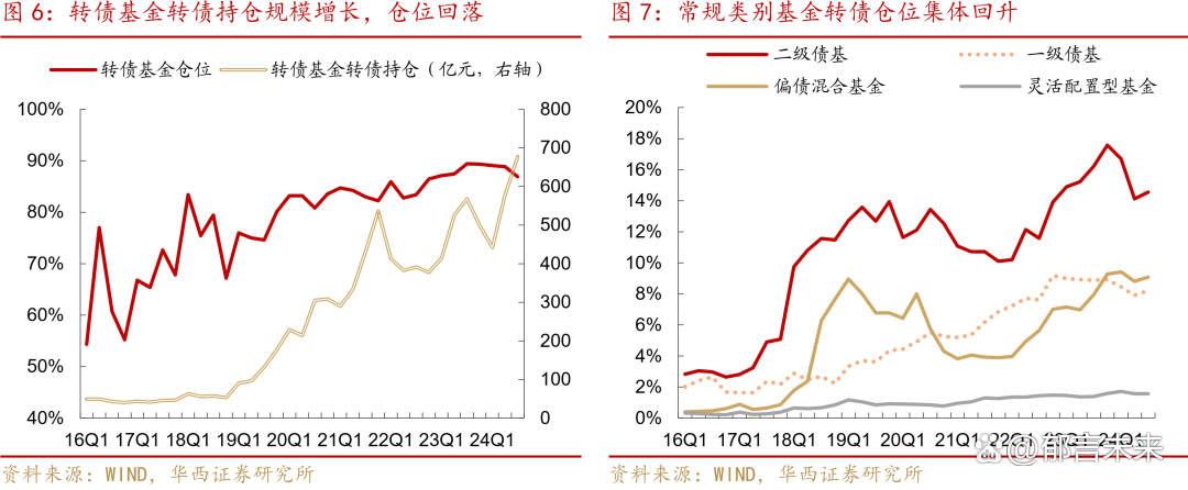 转债指数超额收益明显 可转债基金受追捧