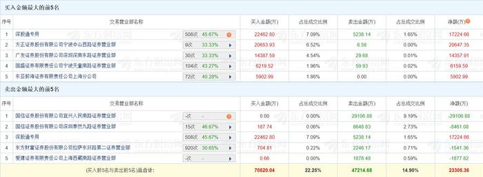 华通线缆涨停，龙虎榜上机构买入1315.19万元，卖出4237.57万元