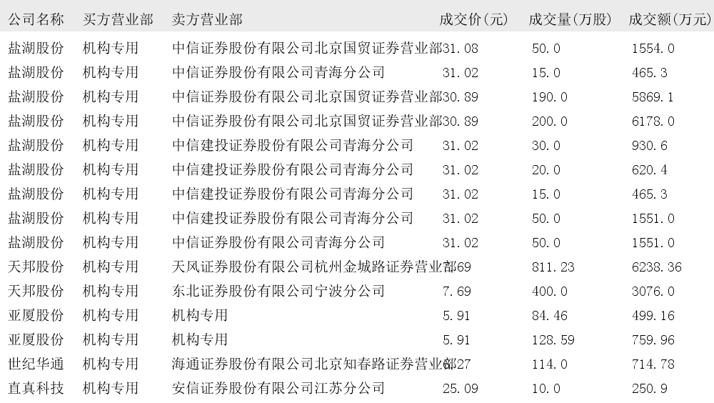 盐湖股份大宗交易成交5.84亿元