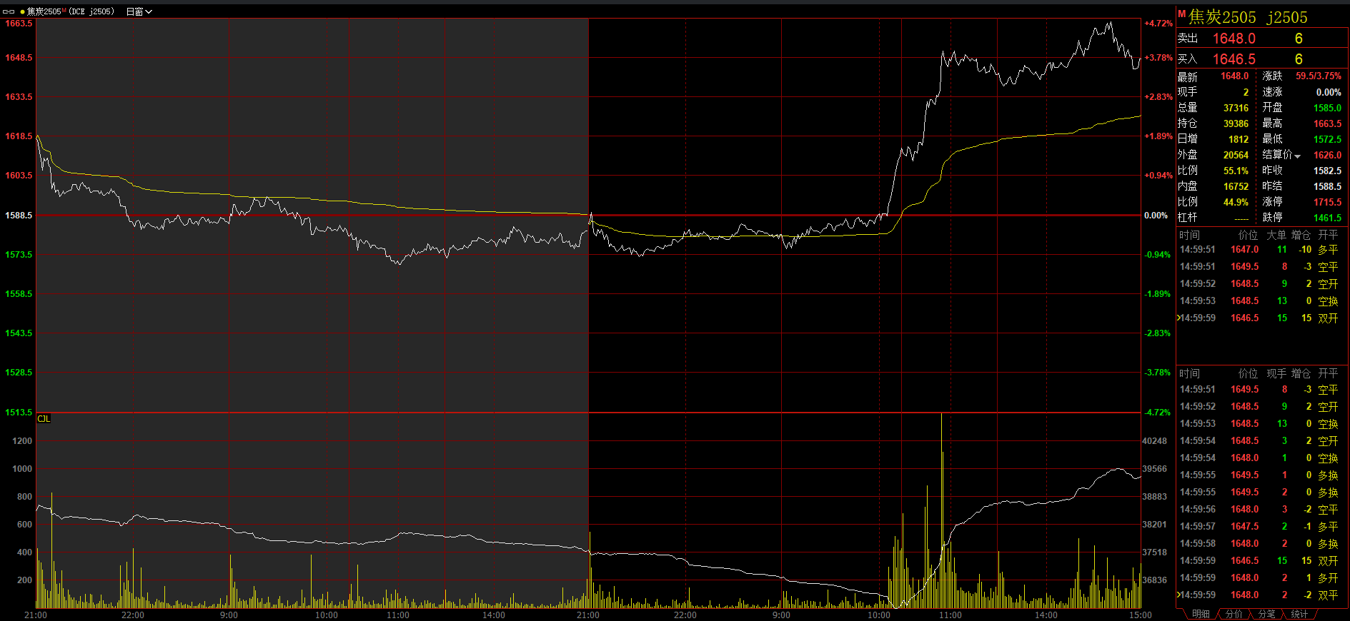 焦煤期货3天飙涨23%：有人浮盈35万元，有人空单仍在“死扛”