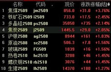 焦煤期货3天飙涨23%：有人浮盈35万元，有人空单仍在“死扛”