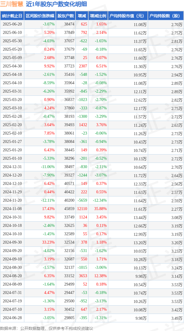 世纪恒通：截至2025年7月31日股东总数为15767户