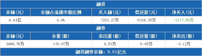 两融余额三连升 94股获融资净买入超亿元