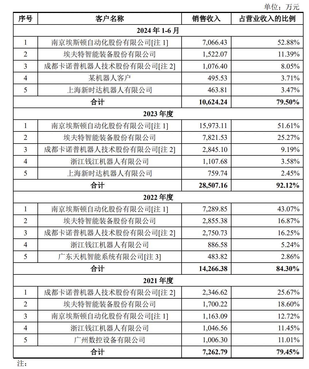 IPO动态：鸿星科技拟在上交所主板上市募资12.14亿元