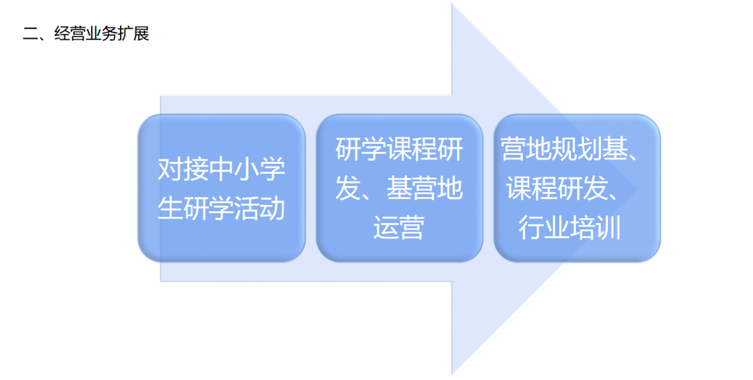 研学旅行产业竞争格局分析及未来发展前景预测,科技赋能内容创新和产业链整合_保险有温度,人保财险