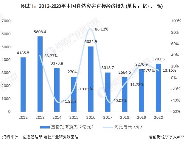 慕再报告:2025年上半年,全球自然灾害造成损失约1310亿美元