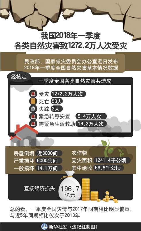 慕再报告:2025年上半年,全球自然灾害造成损失约1310亿美元