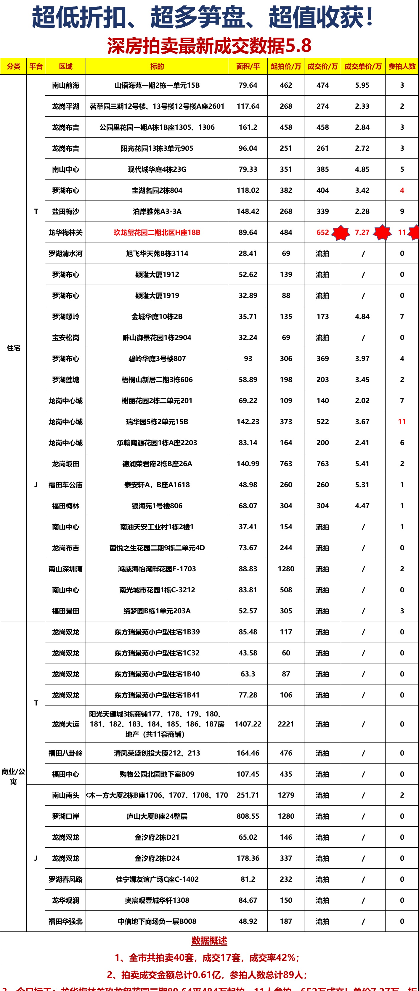 上半年全国法拍住宅成交量价收窄