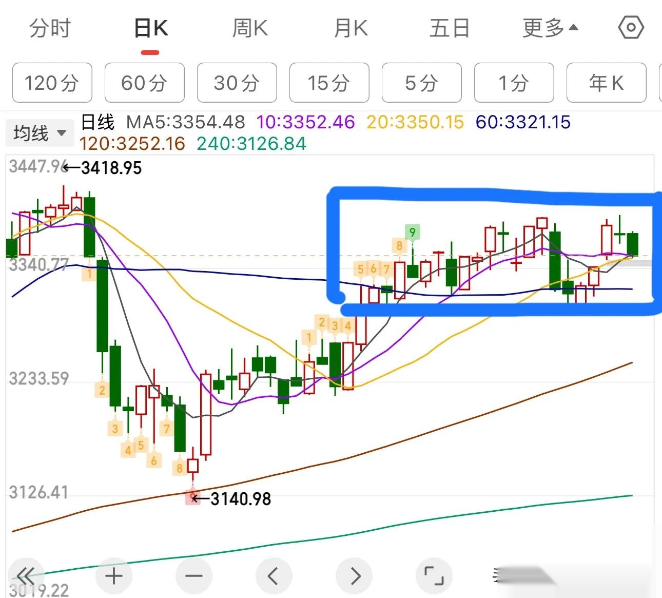 今日354只个股突破五日均线