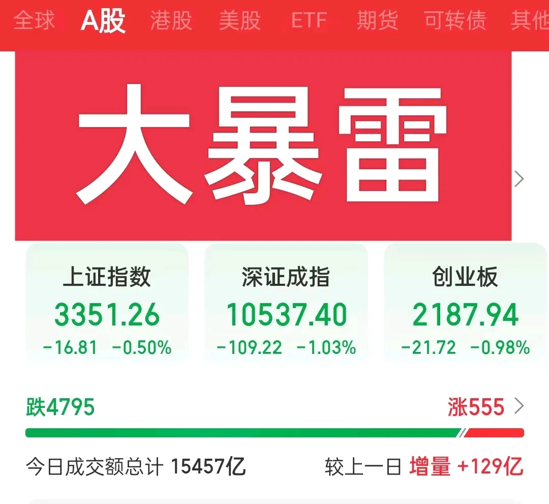 【盘中播报】2只A股跌停 计算机行业跌幅最大