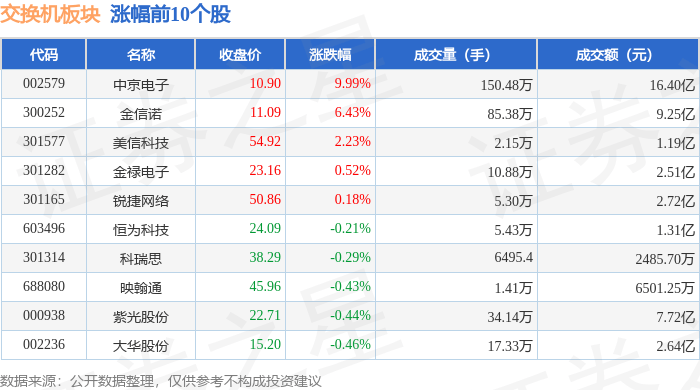 影视院线股7月以来平均上涨8.97% 5股获机构扎堆调研