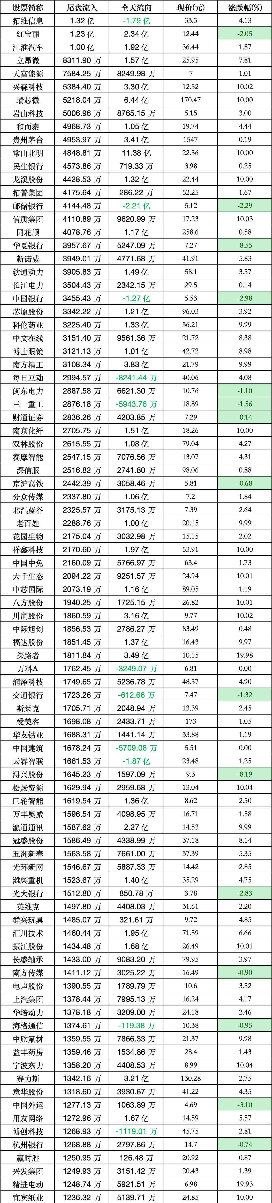 ERP概念下跌3.00%，6股主力资金净流出超亿元