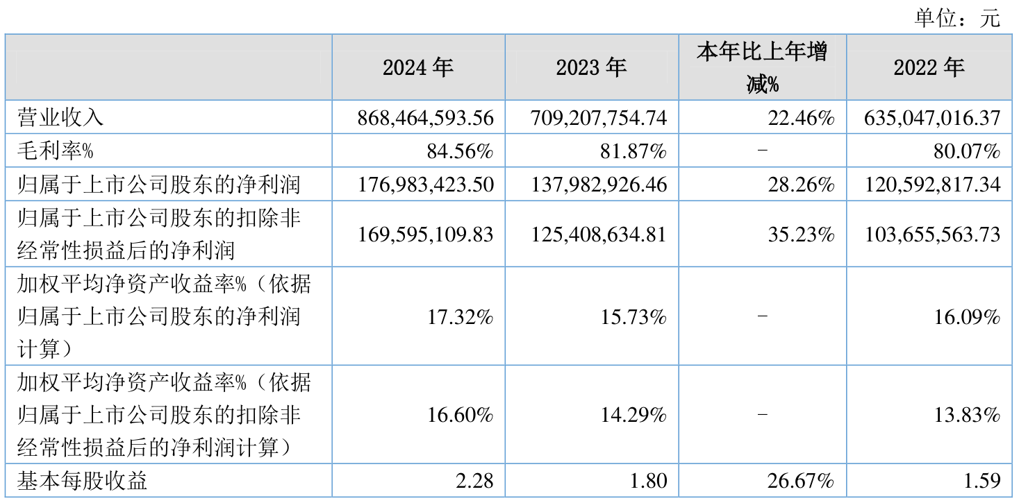 德石股份(301158.SZ):上半年净利润4516.72万元 同比增长29.24%