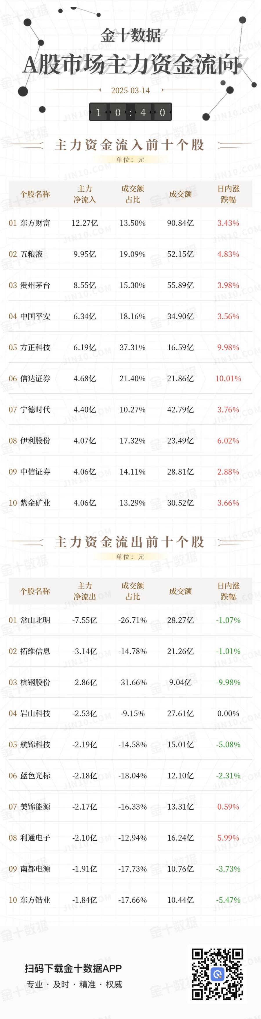 6.19亿元资金今日流入建筑装饰股