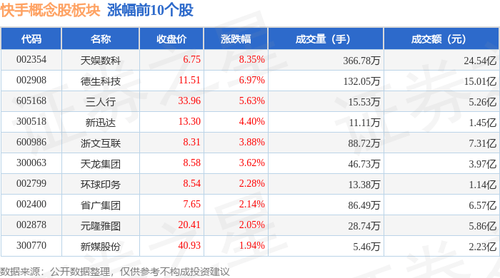 传媒行业今日净流出资金37.60亿元，天娱数科等10股净流出资金超亿元