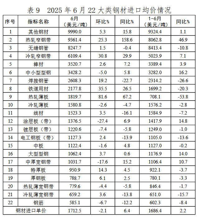 中钢协：首6月我国累计出口钢材5814.7万吨 同比增长8.9%