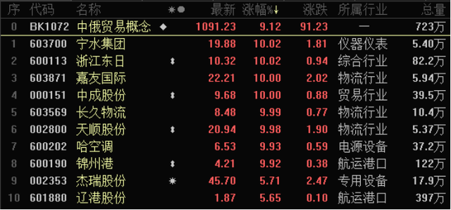 地产板块走高，深物业A、万通发展、浙江东日等涨停