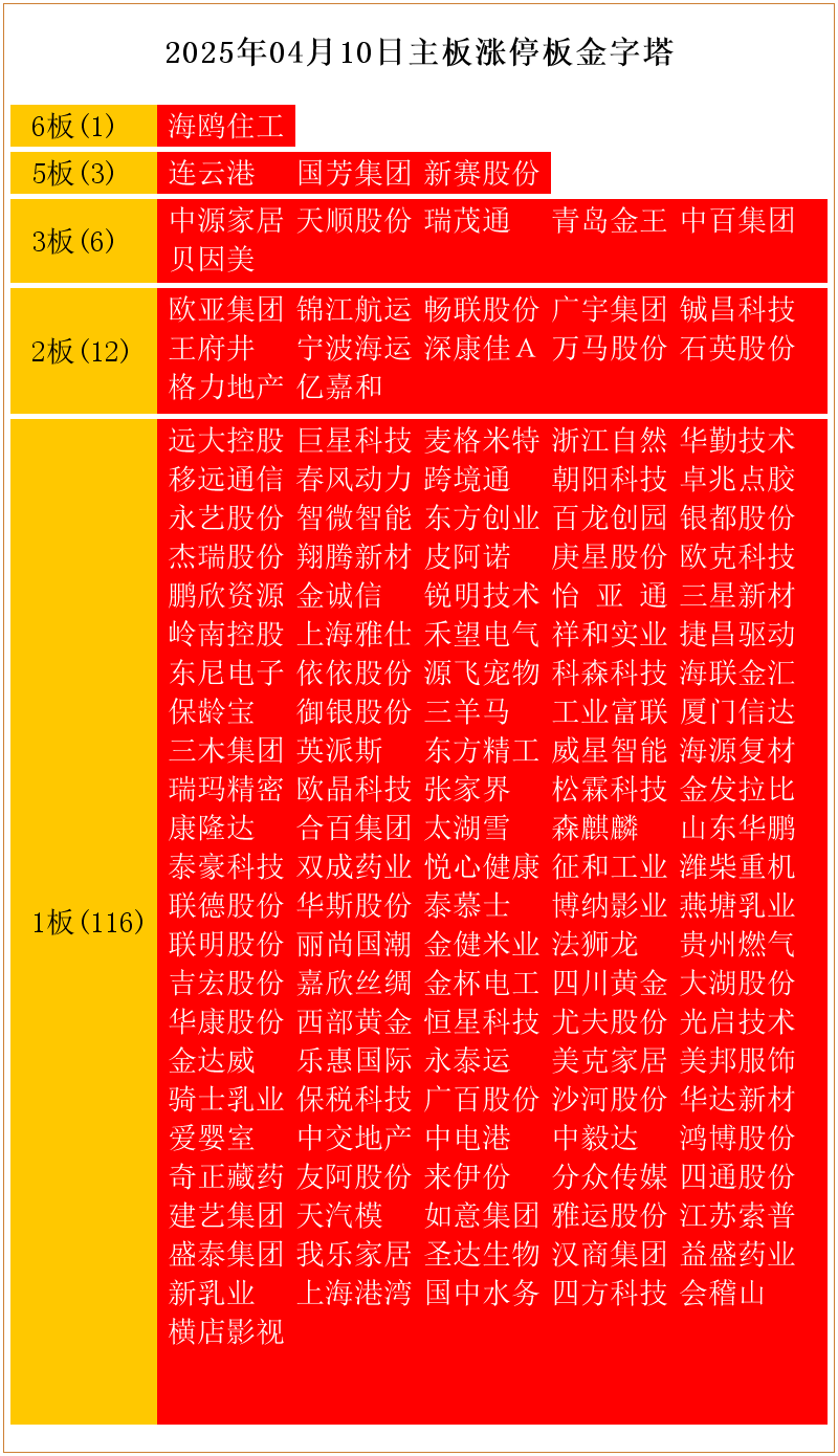 地产板块走高，深物业A、万通发展、浙江东日等涨停