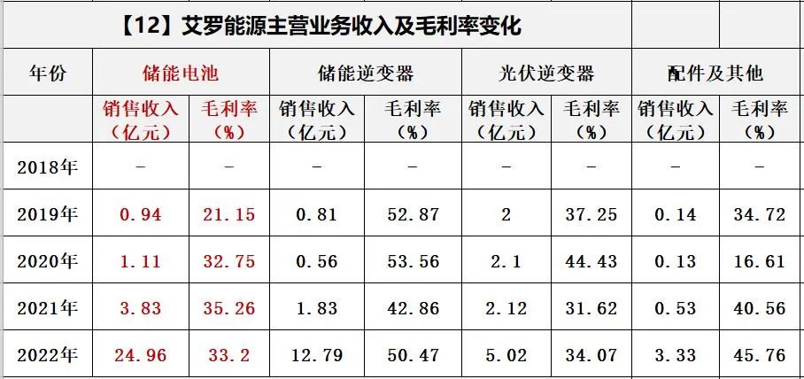 艾罗能源获得实用新型专利授权：“储能逆变器系统和储能系统”