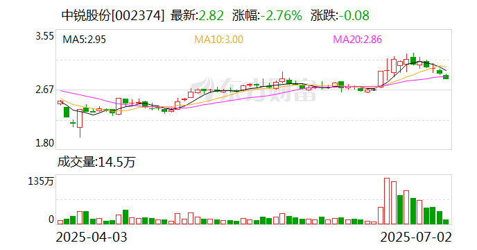 益盛药业股东户数连续7期下降 筹码集中以来股价累计上涨5.54%