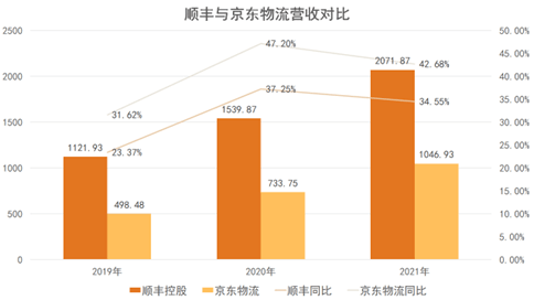 特锐德：已与京东、顺丰、德邦等物流公司建立合作