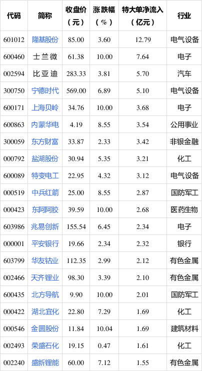 主力动向：8月12日特大单净流出106.30亿元