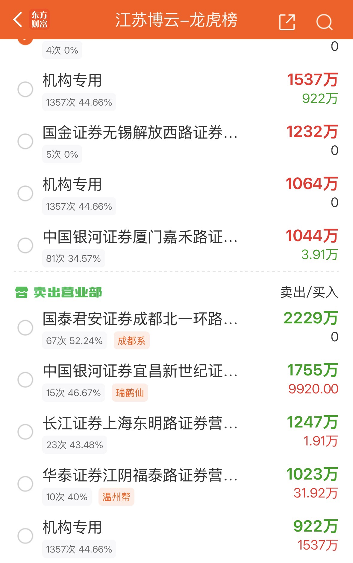 野马电池龙虎榜数据（8月13日）