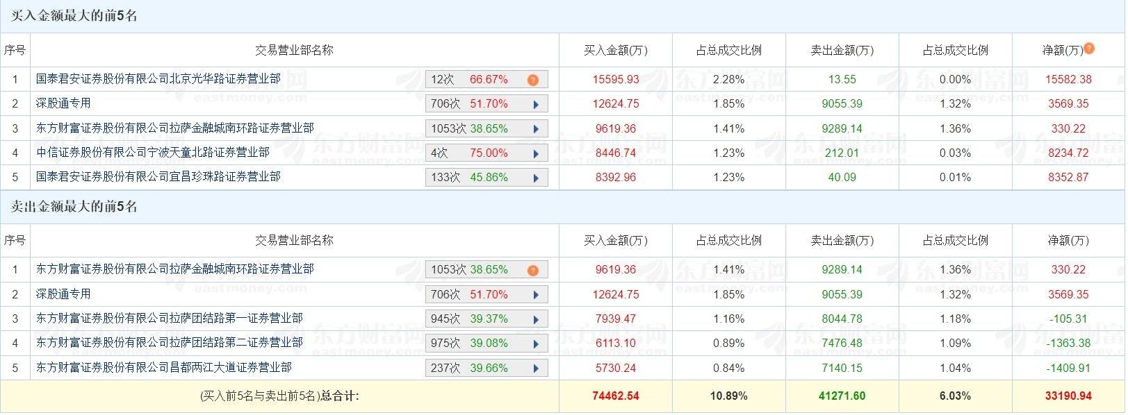 野马电池龙虎榜数据（8月13日）