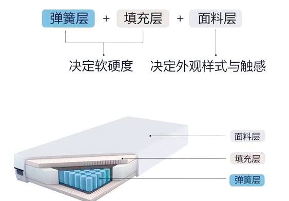 喜临门获得实用新型专利授权:“一种内部方便拆分的床垫”