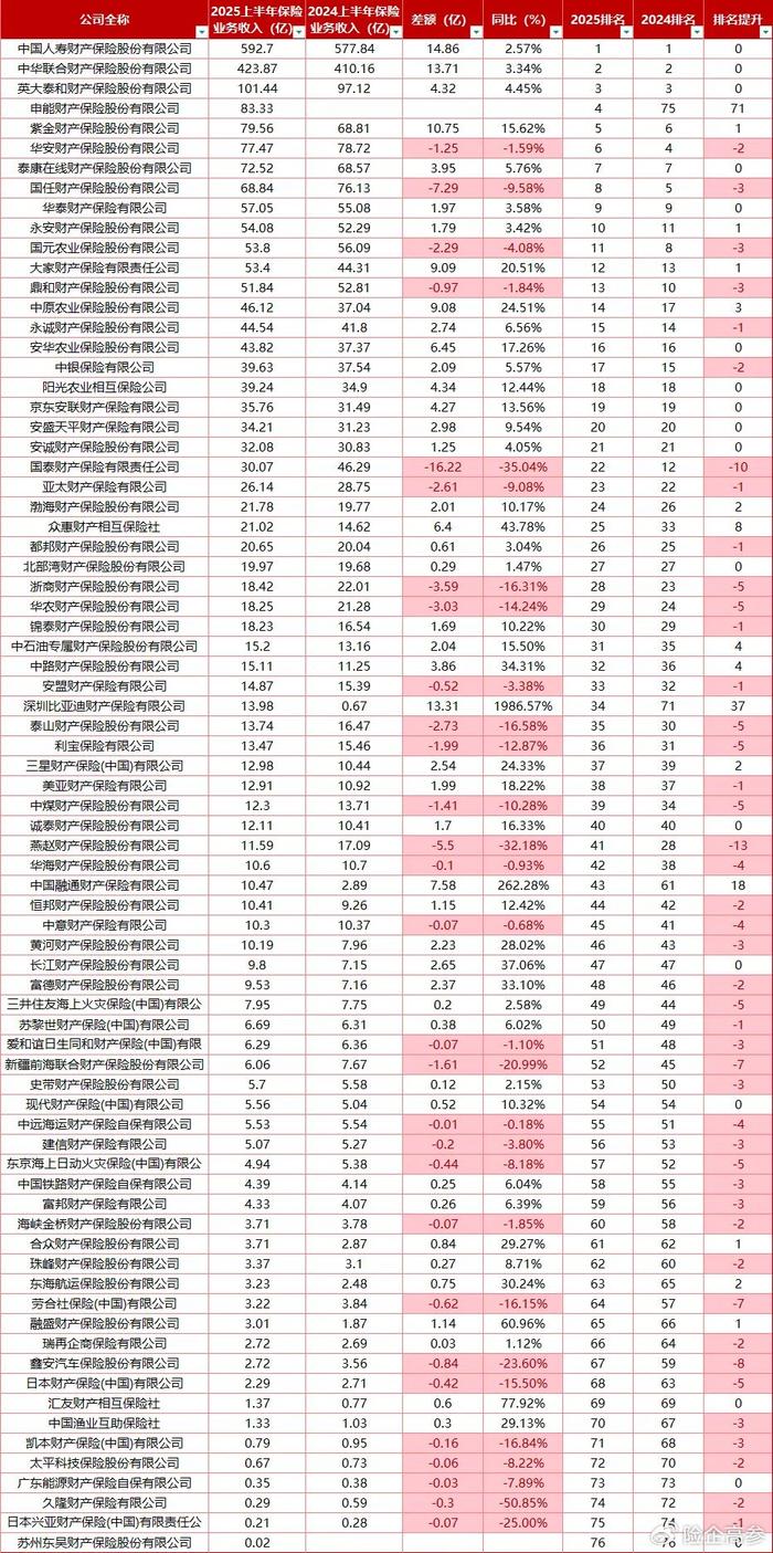 147家非上市险企期中数据出炉：5家企业“挂科”、财寿险利润双增