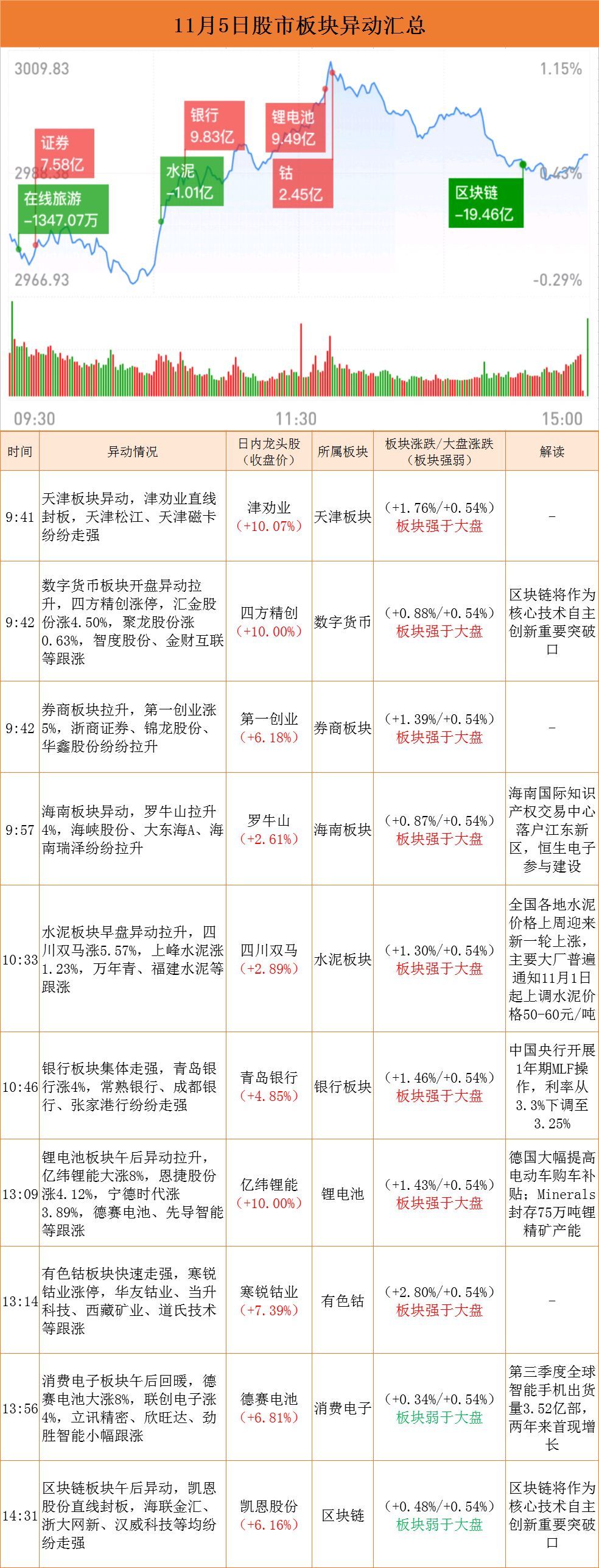保险板块强势拉升 中国太保、新华保险等涨超5%