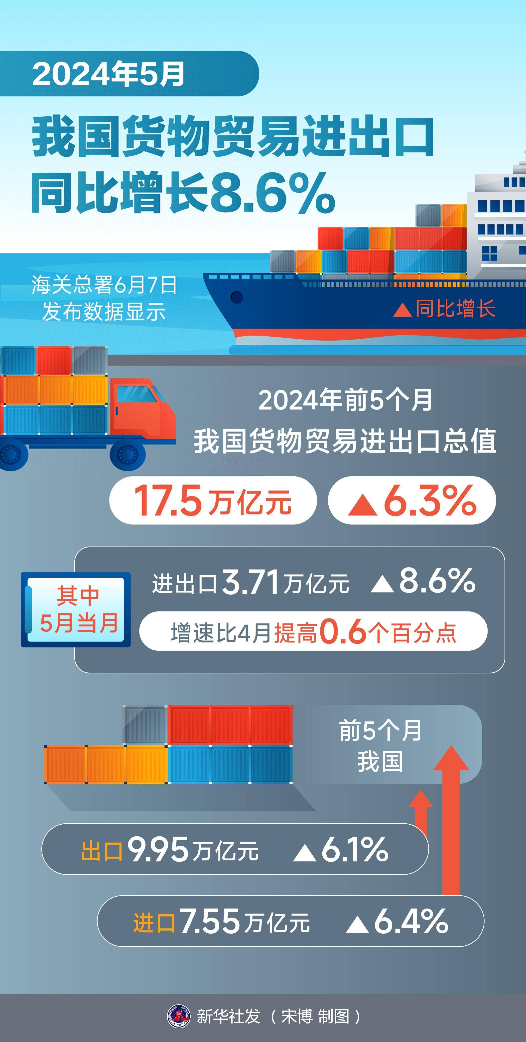 海关总署：前7个月 我国一般贸易进出口16.44万亿元 同比增长2.1%