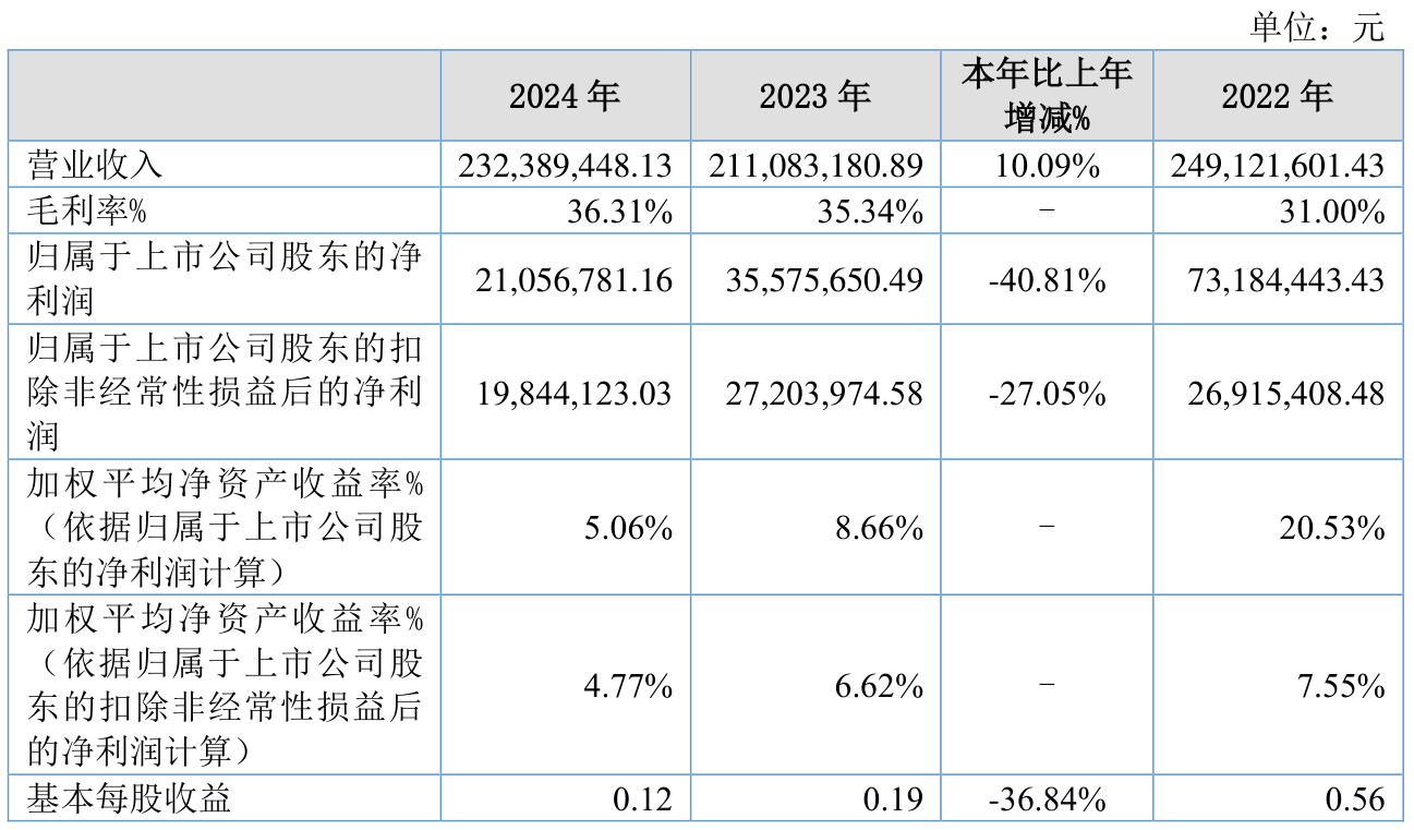 民丰特纸：上半年净利润1507.37万元 同比下降68.88%