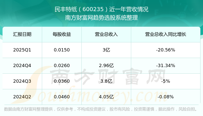 民丰特纸：上半年净利润1507.37万元 同比下降68.88%