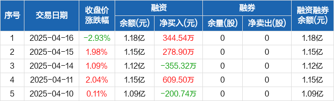 凯立新材（688269）2025年中报简析：营收净利润同比双双增长，应收账款上升