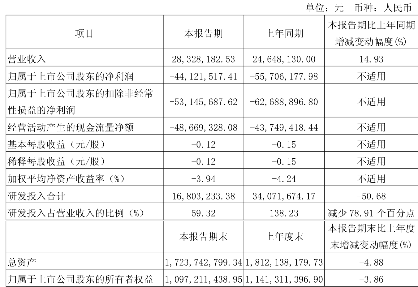 金斯瑞生物科技中期母公司拥有人应占亏损2546.2万美元