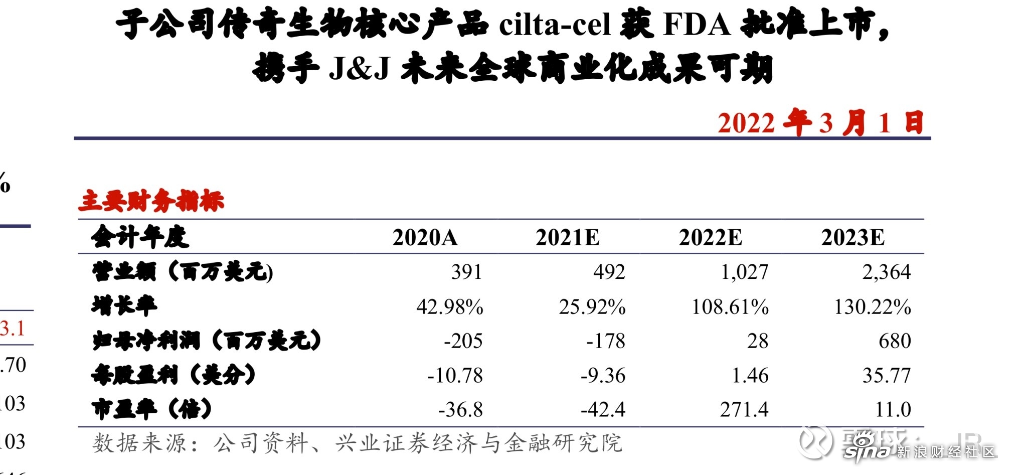 金斯瑞生物科技中期母公司拥有人应占亏损2546.2万美元