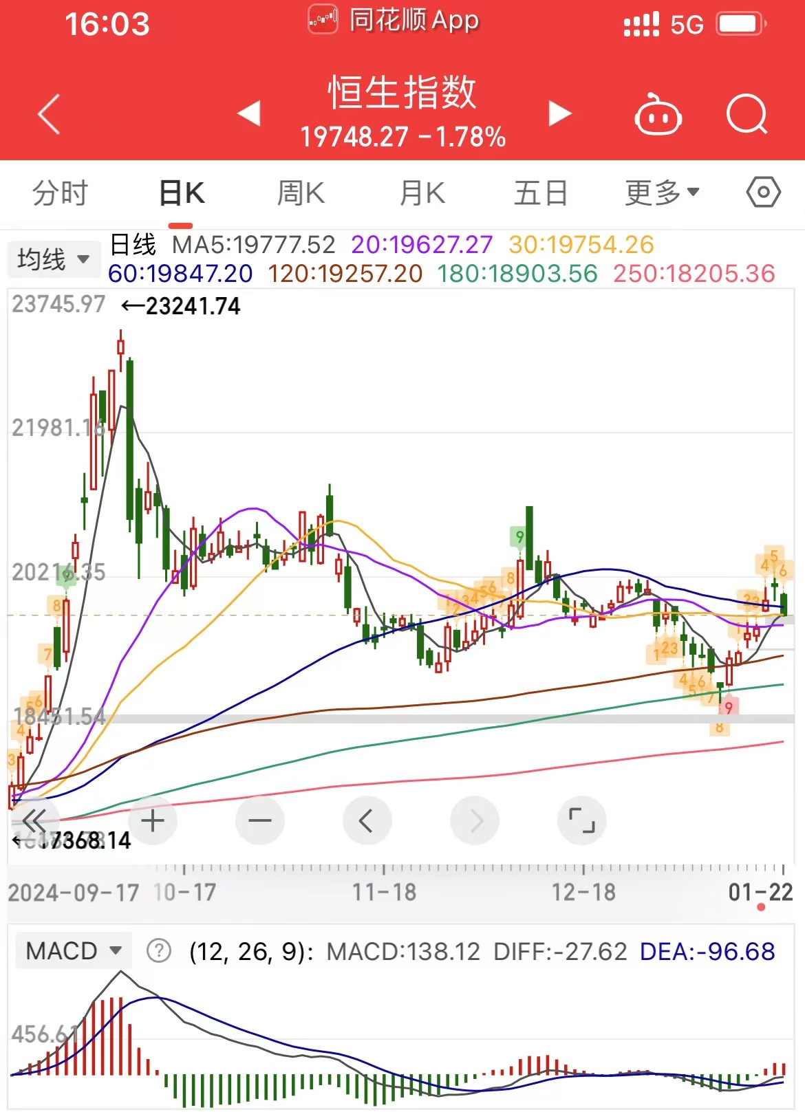 收评：沪指涨0.85%盘中创近10年新高 两市成交金额逾2.7万亿元