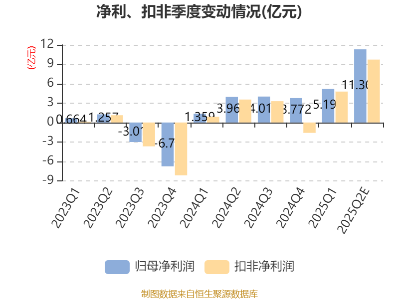 华峰铝业：上半年净利润5.7亿元，同比增长2.15%