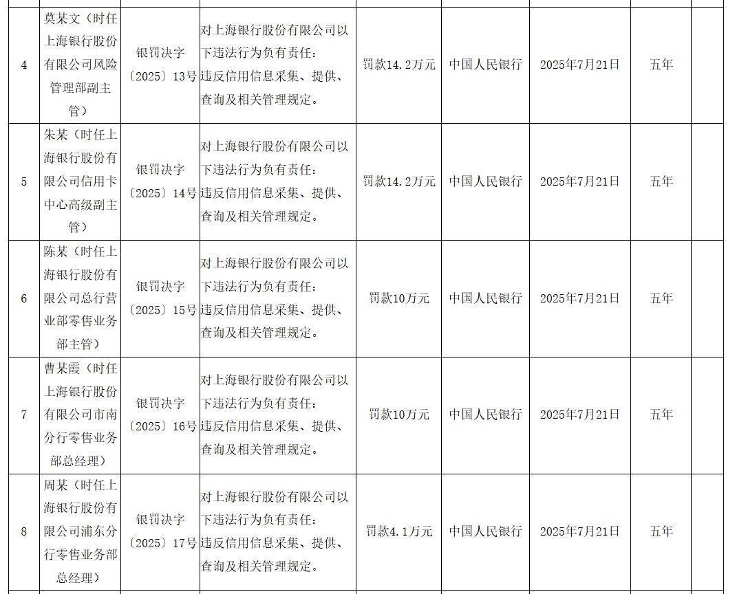 金融监管重拳整治银行业乱象 上海银行连收多张罚单