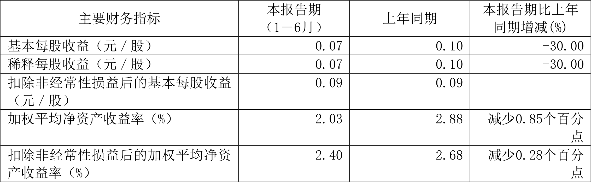 洋河股份：上半年净利润43.44亿元 持续开展产品提质等提升工作