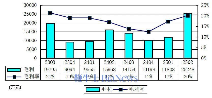 小牛电动:连续三年亏损,三年营销费用超研发费用近10亿元