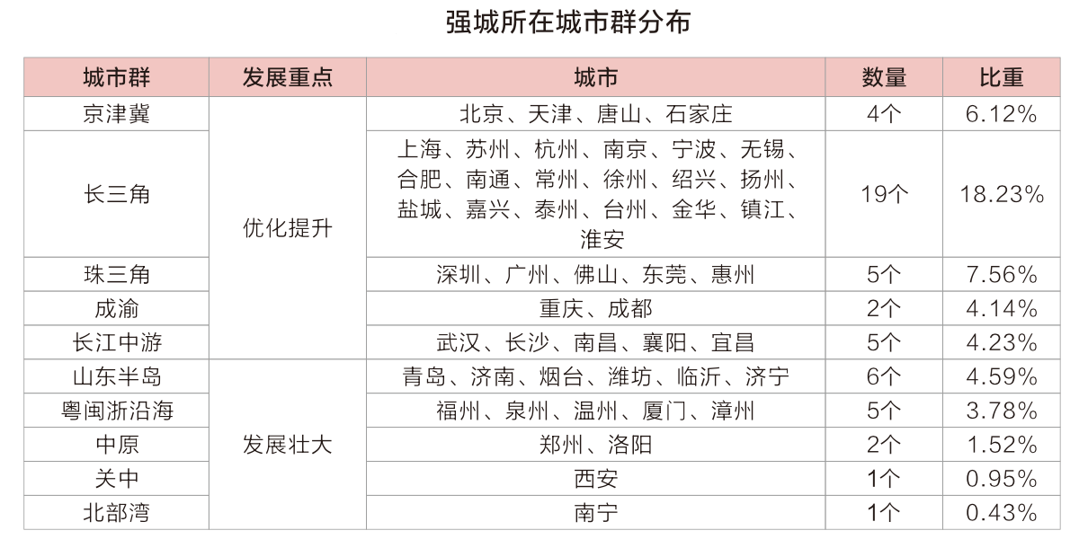 GDP30强城市10年进化论:天津跌出前十,合肥逆袭,南通成“黑马”