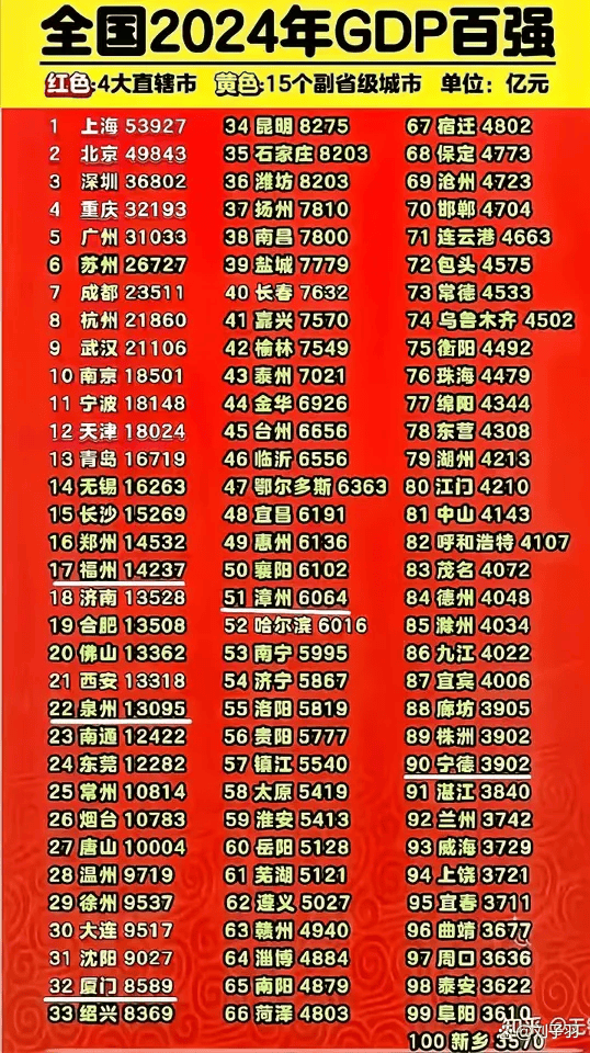 GDP30强城市10年进化论:天津跌出前十,合肥逆袭,南通成“黑马”