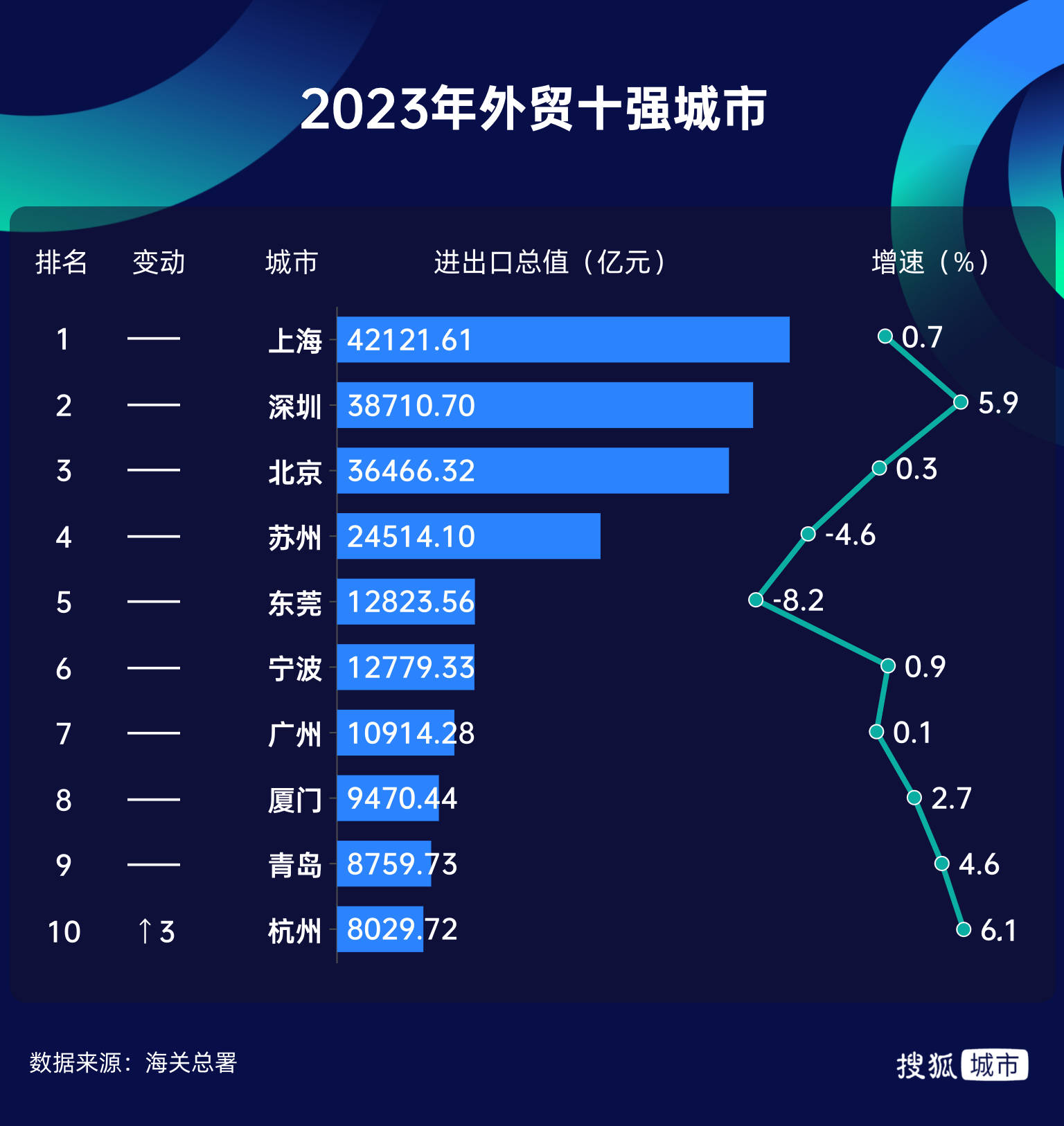 GDP30强城市10年进化论:天津跌出前十,合肥逆袭,南通成“黑马”