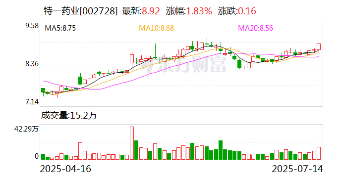 普洛药业披露2025半年度分配预案：拟10派3.4835元
