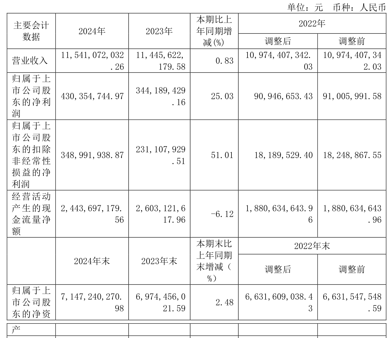 若羽臣:上半年净利润同比增长85.6% 拟10转4派3元