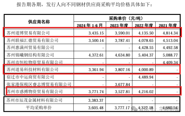 金戈新材研发费用率远弱同行：应收账款大增，超产能生产被问询