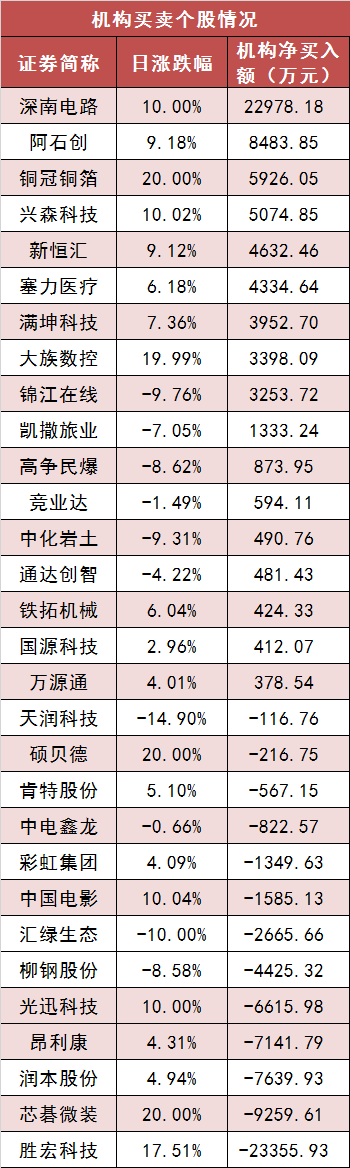 两市主力资金净流出302.29亿元，沪深300成份股资金净流入
