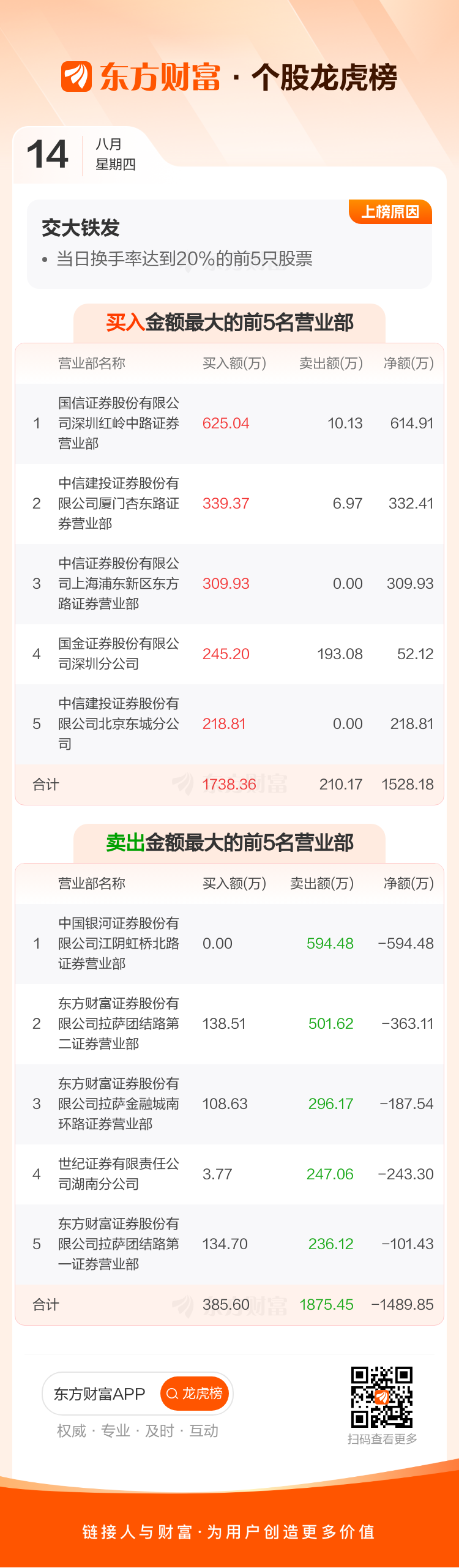 北交所成交活跃股：14股换手率超20%